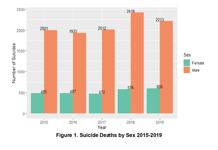data on suicide rates between men and women in the philippines