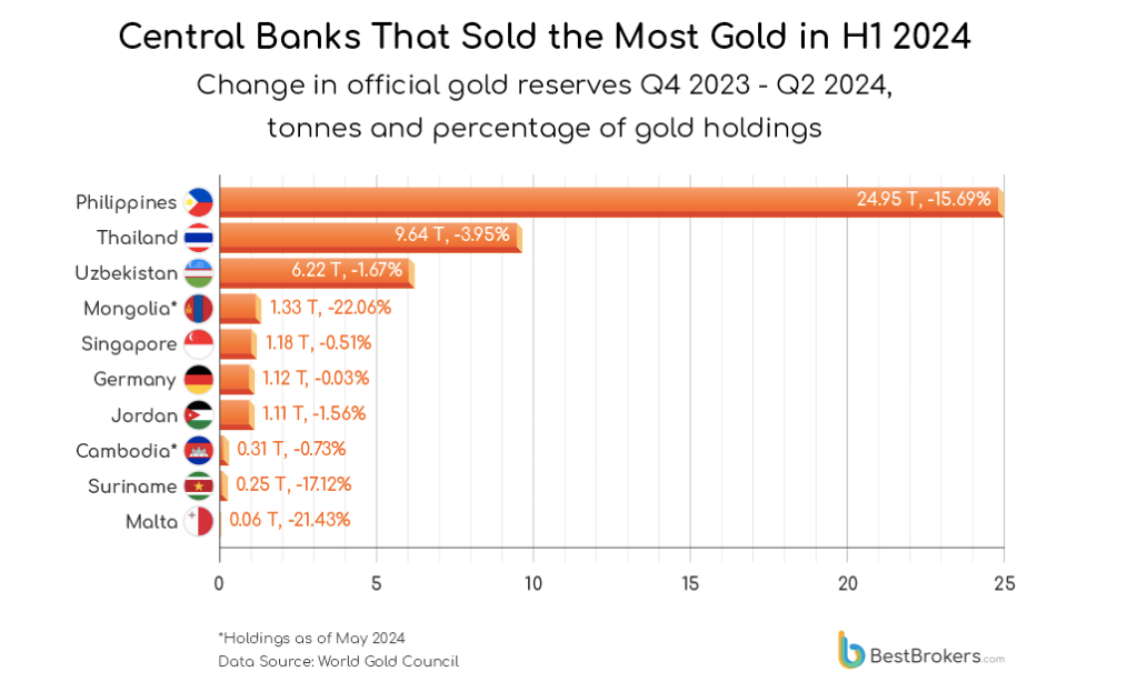 Data on countries that have sold the most gold in the first half of 2024