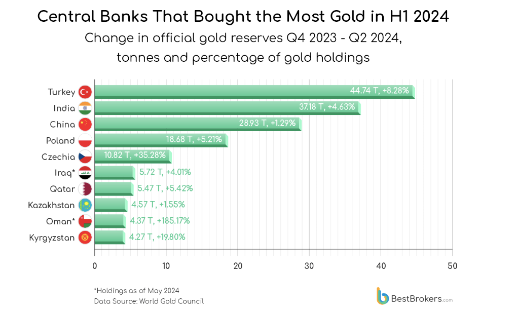 Data on countries that have bought the most gold in the first half of 2024