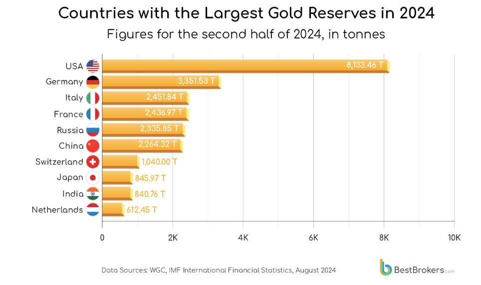 countries with the most gold reserves in the world