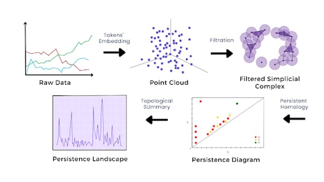 The process of Topological Data Analysis