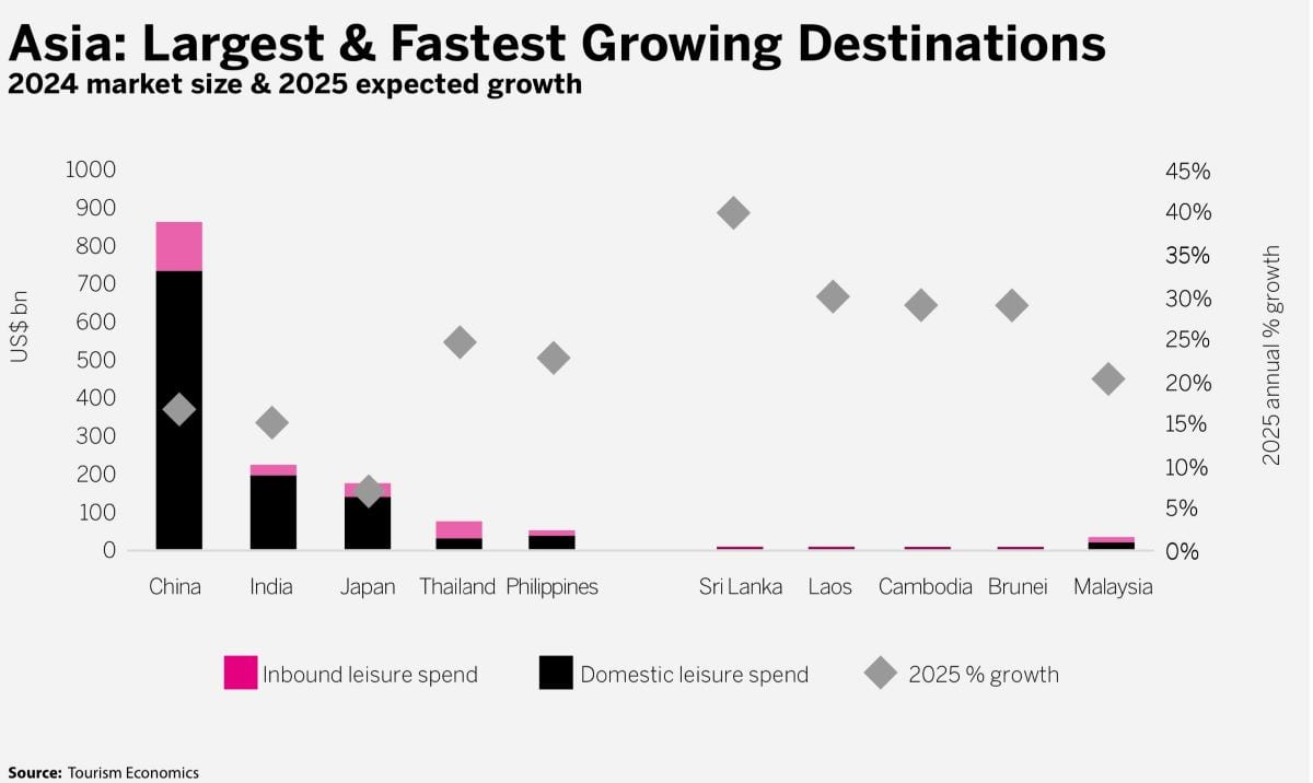 Asia as Largest and Fastest Growing Destination