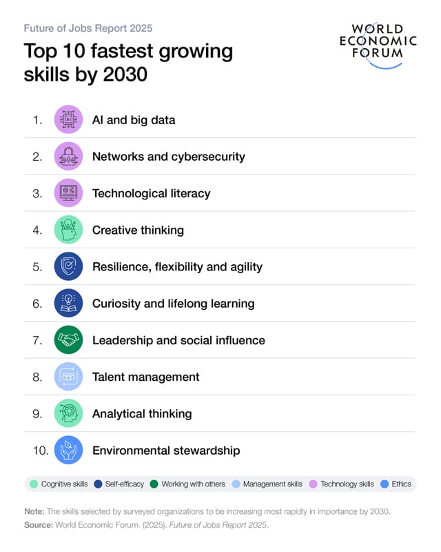 Top 10 Fastest Growing Skills by 2030