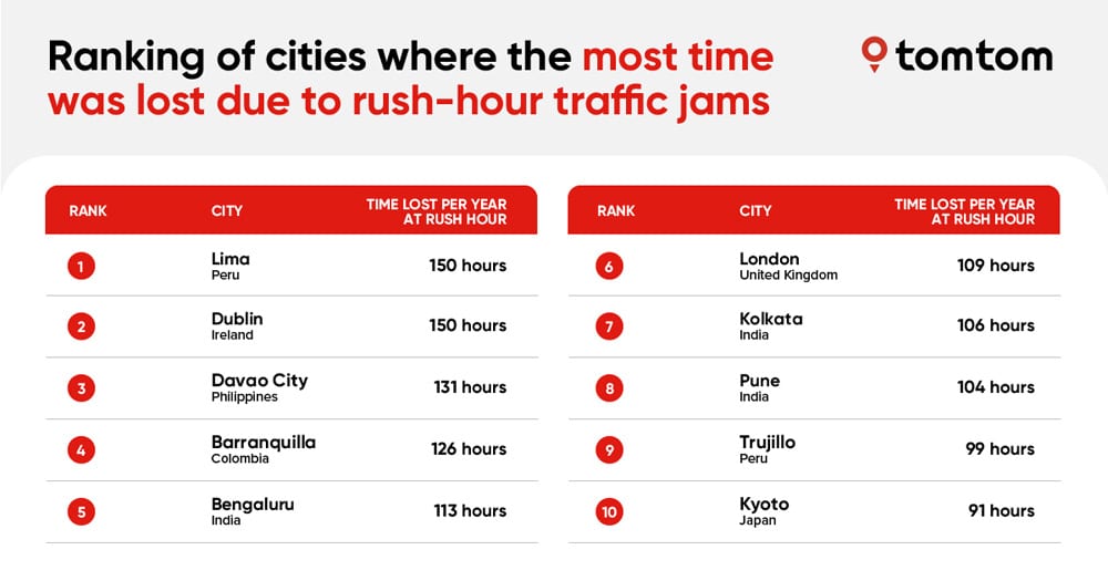 Lost time to Traffic