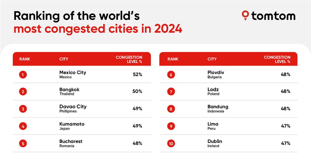 Most Congested Cities
