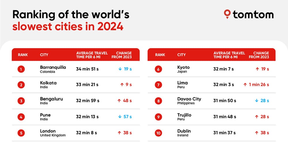 Slowest Cities