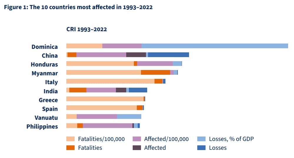 Countries Most Affected By Extreme Weather Events in 1993-2022
