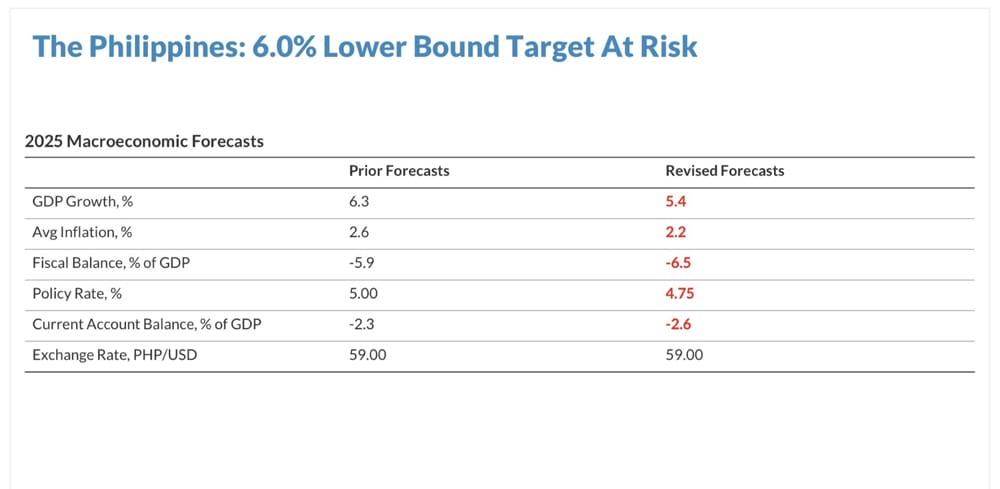 The Philippines: 6.0% Lower Bound Target at Risk