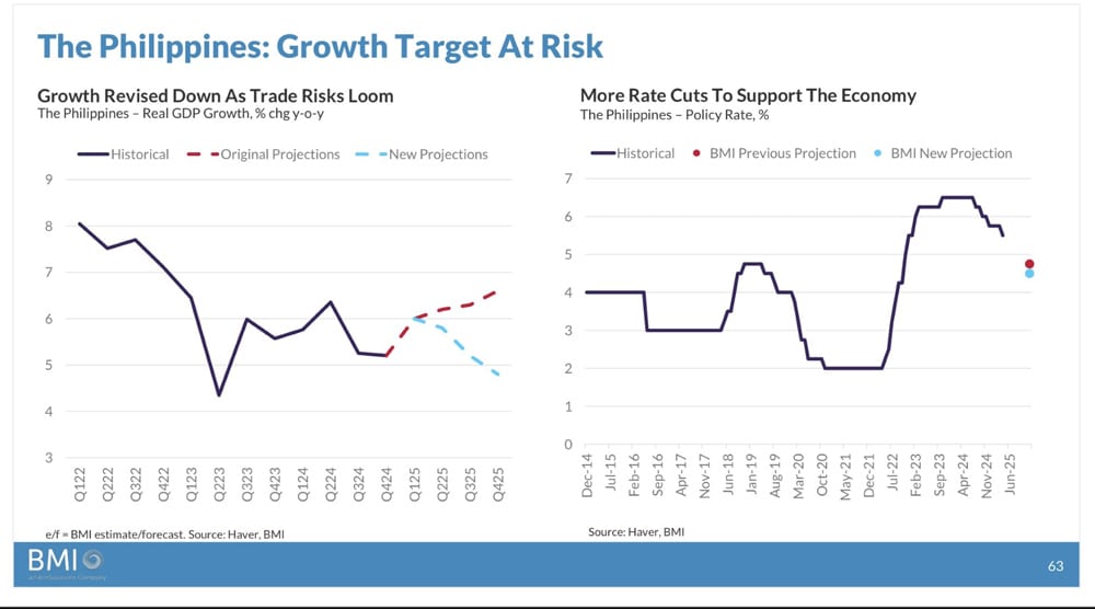 The Philippines: Growth Target at Risk
