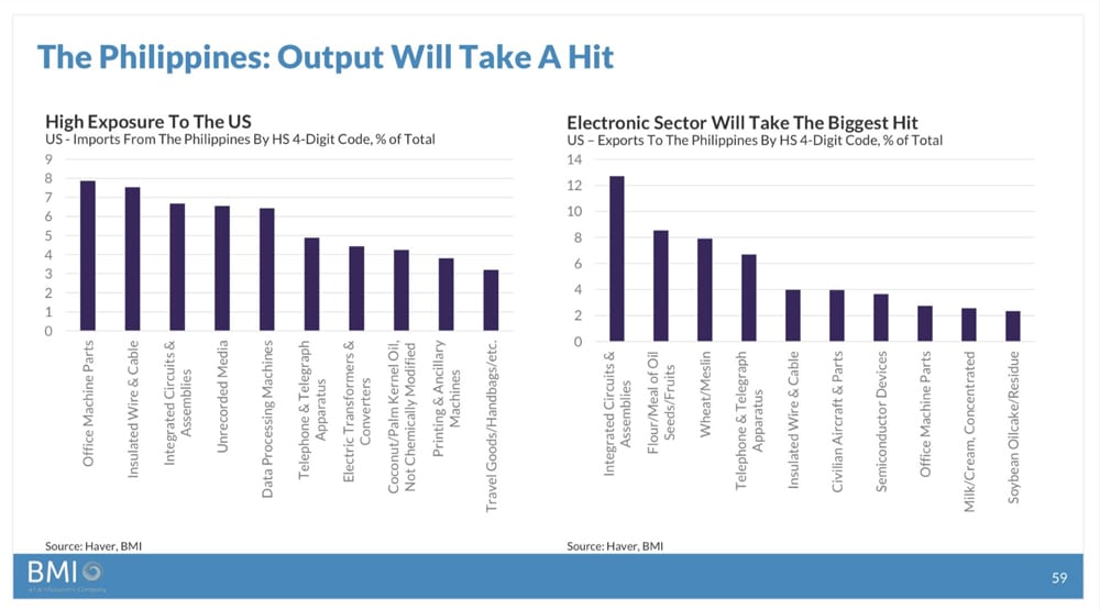 The Philippines: Output Will Take a Hit