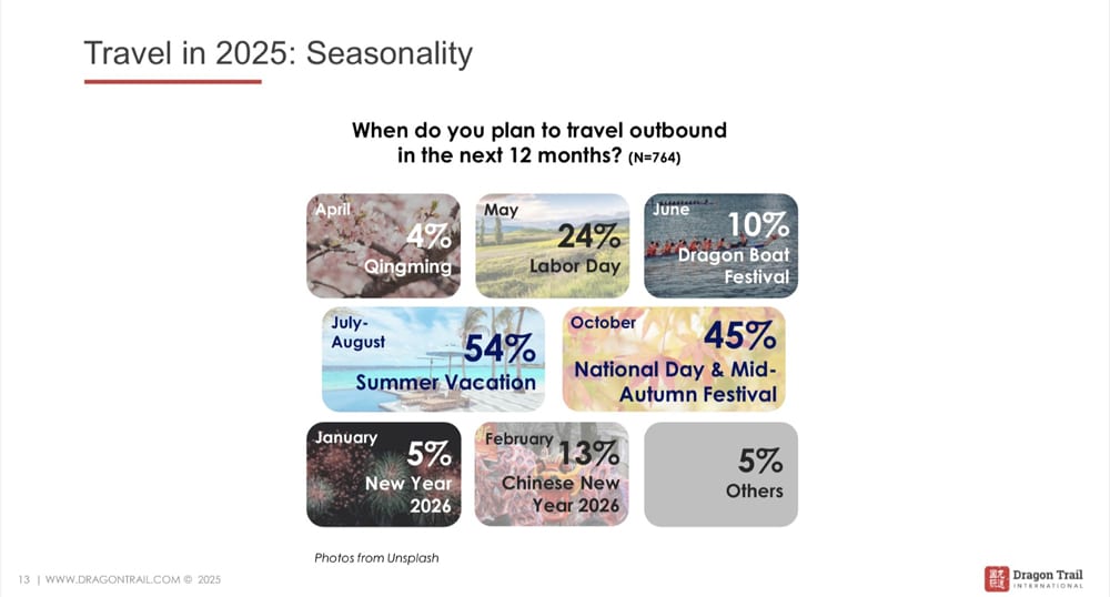 54% of Chinese travel survey respondents plan to travel outside China in the summer, July to August 2025.