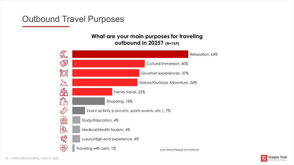 Majority of survey respondents (64%) travel for relaxation, and cultural immersion (40%).