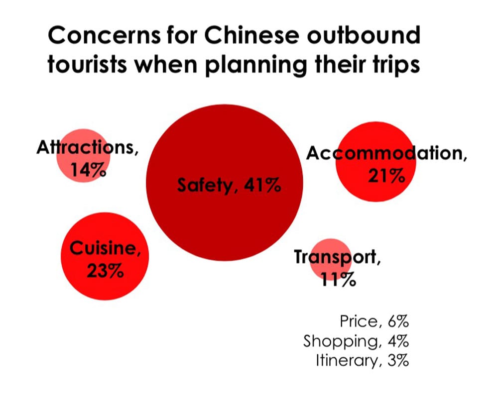 Safety continues to be an ongoing concern of Chinese travelers when choosing a vacation destination, especially in Southeast Asia.