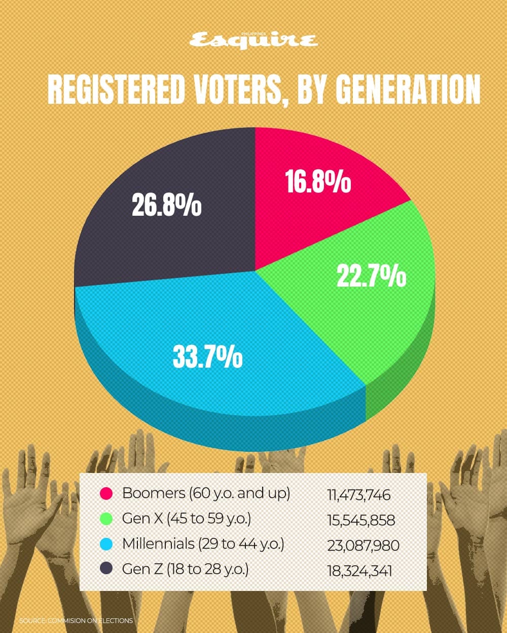 Voters by generation