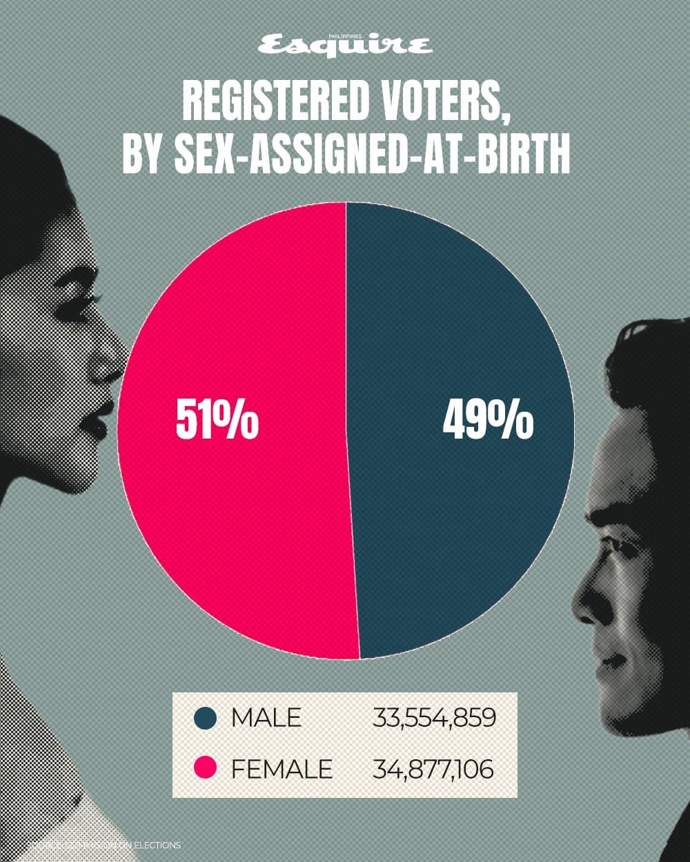 Voters by sex