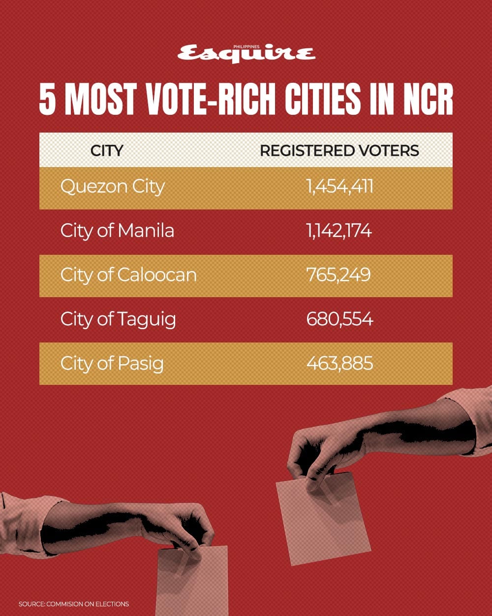 Voters by city