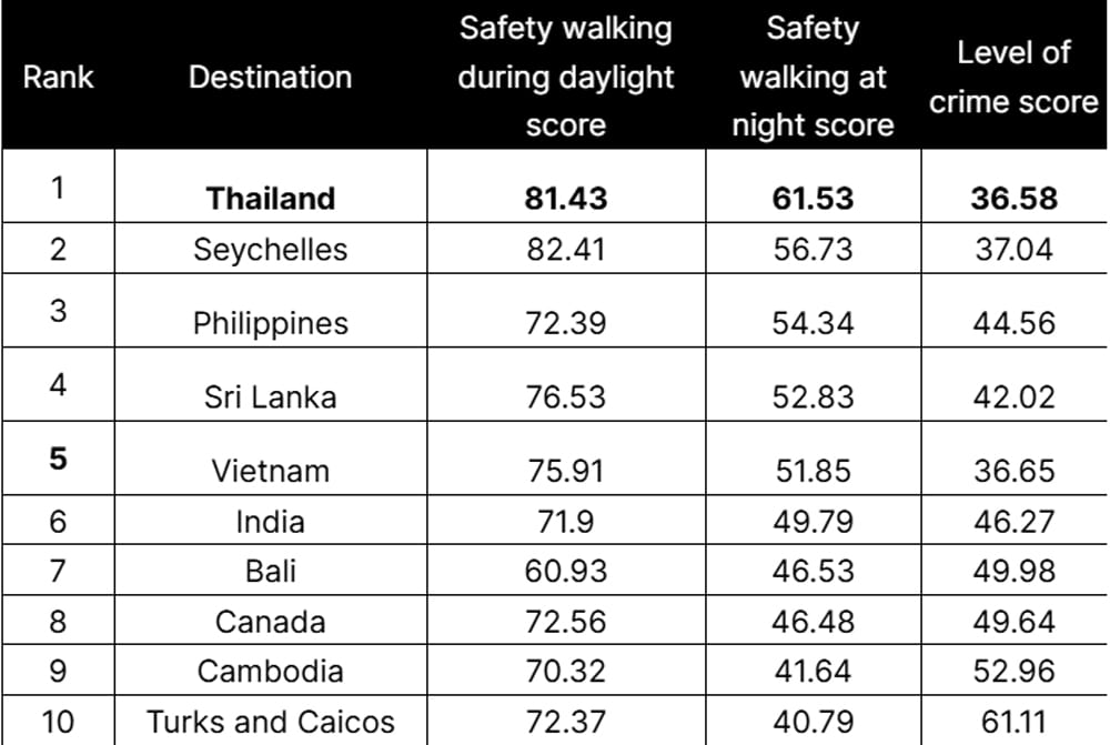 new ranking of the world’s safest destinations