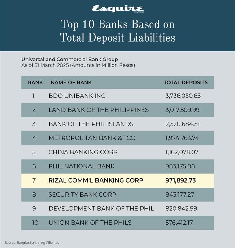 BSP banks ranking